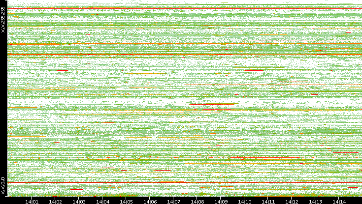 Dest. IP vs. Time