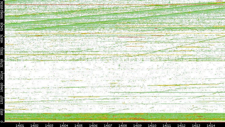 Src. Port vs. Time