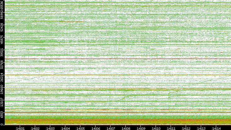 Src. Port vs. Time