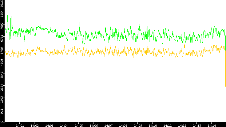 Entropy of Port vs. Time