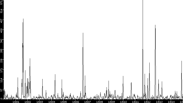 Throughput vs. Time