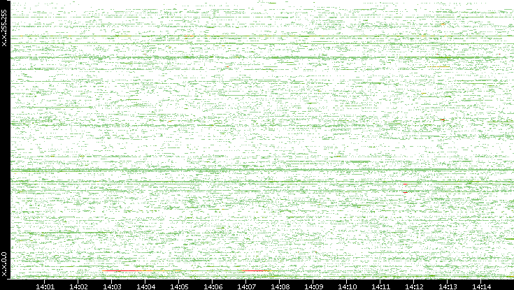 Dest. IP vs. Time