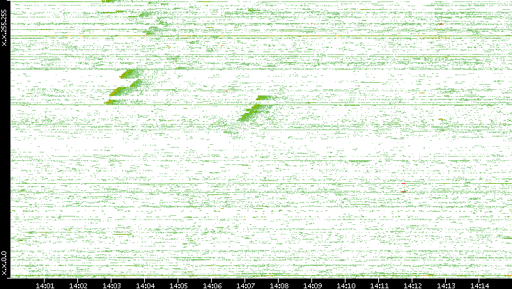 Src. IP vs. Time