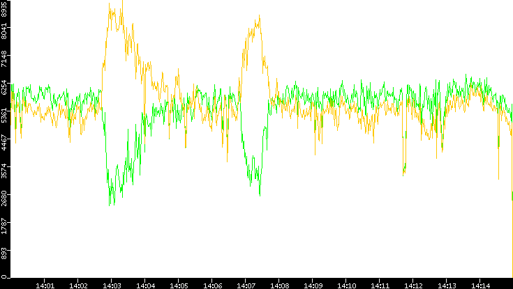 Entropy of Port vs. Time
