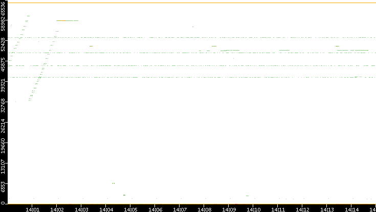 Src. Port vs. Time