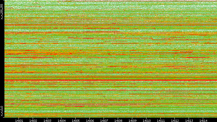 Dest. IP vs. Time