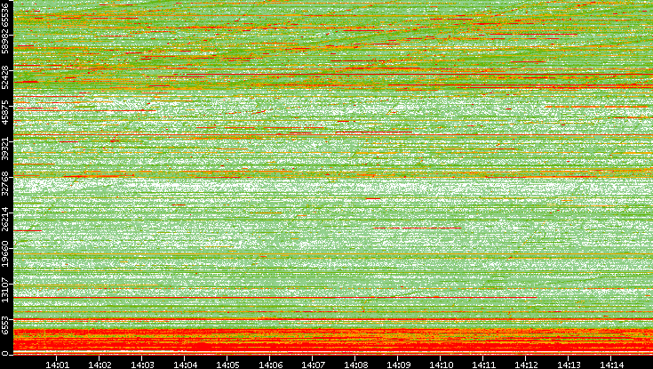 Dest. Port vs. Time