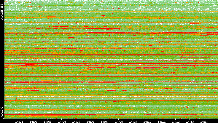 Src. IP vs. Time
