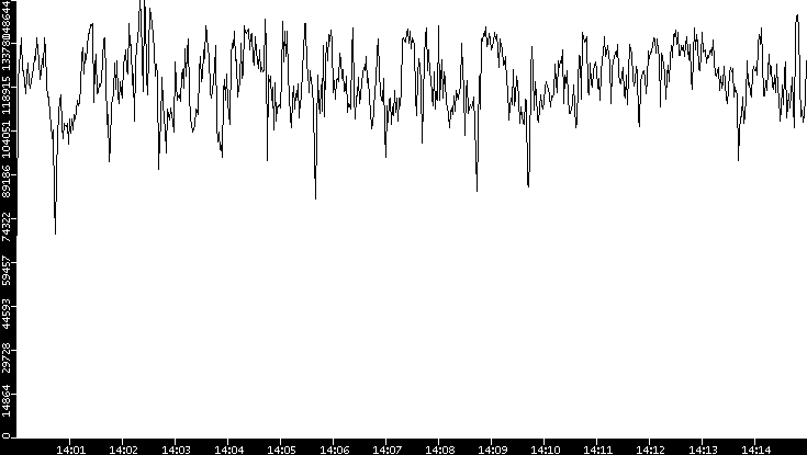 Throughput vs. Time