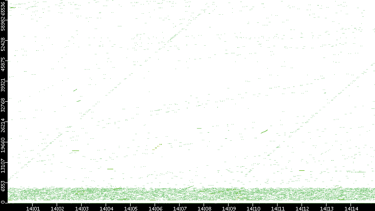 Src. Port vs. Time