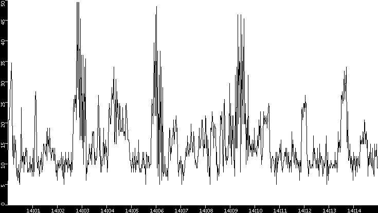 Throughput vs. Time