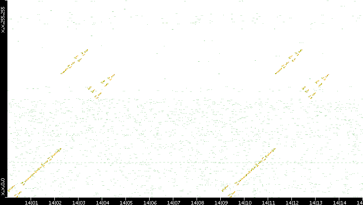 Dest. IP vs. Time