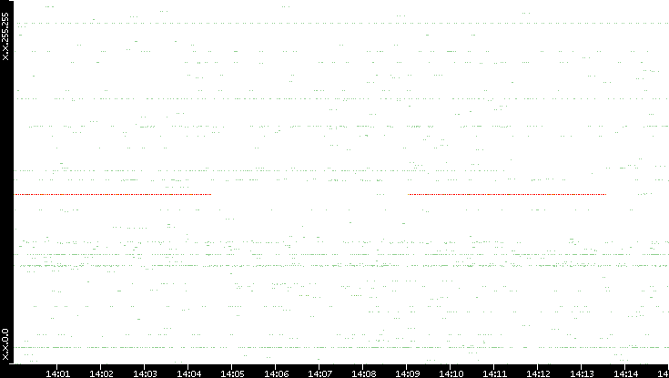 Src. IP vs. Time