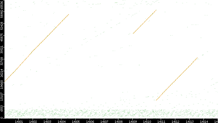 Src. Port vs. Time