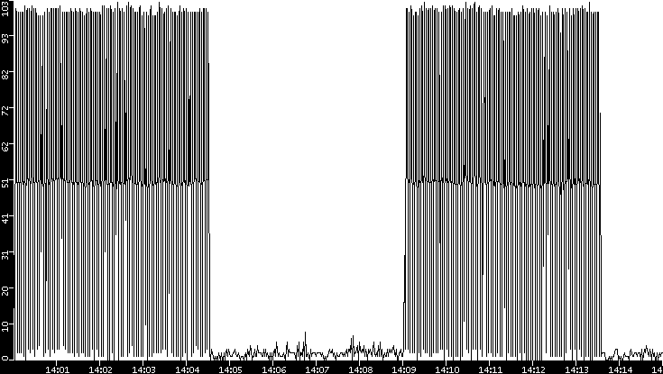 Throughput vs. Time