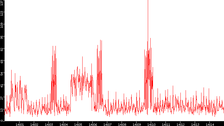 Nb. of Packets vs. Time
