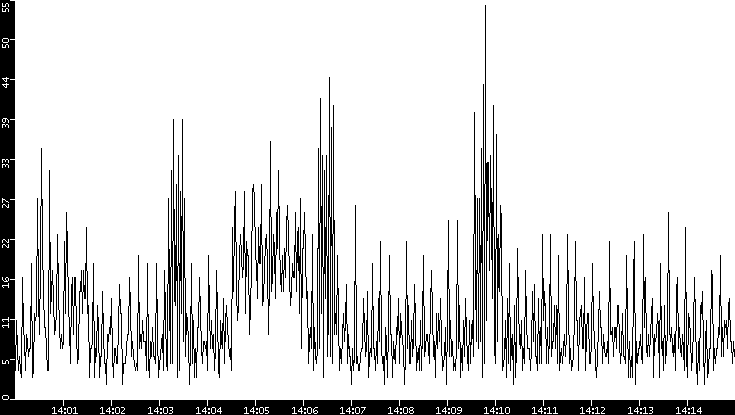 Throughput vs. Time