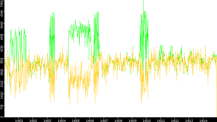 Entropy of Port vs. Time