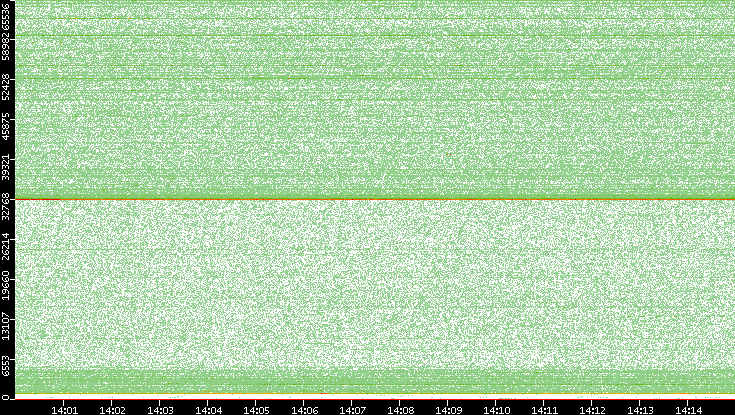 Src. Port vs. Time