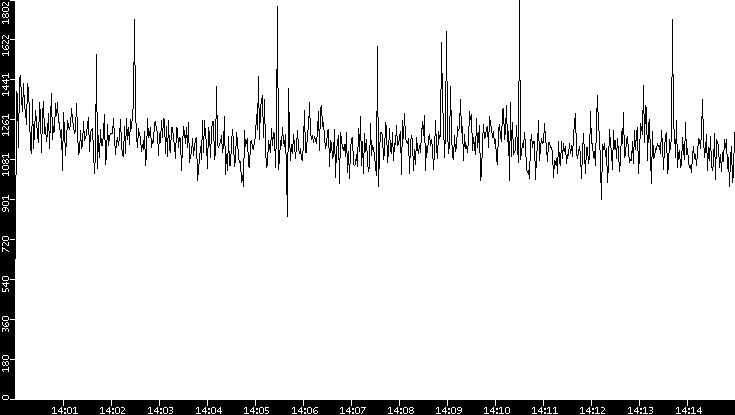 Throughput vs. Time