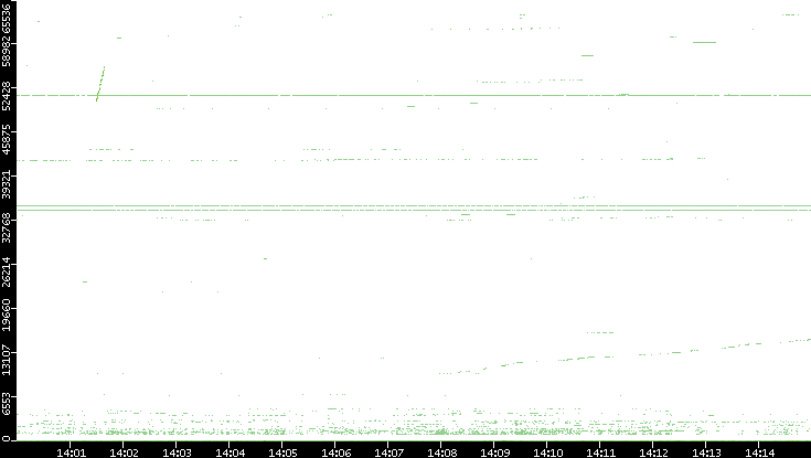 Src. Port vs. Time
