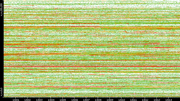 Dest. IP vs. Time