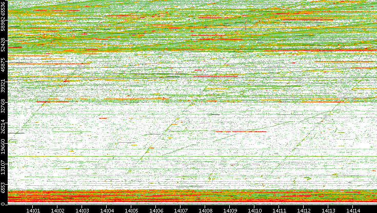Dest. Port vs. Time