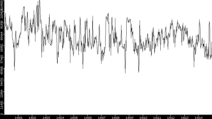 Throughput vs. Time