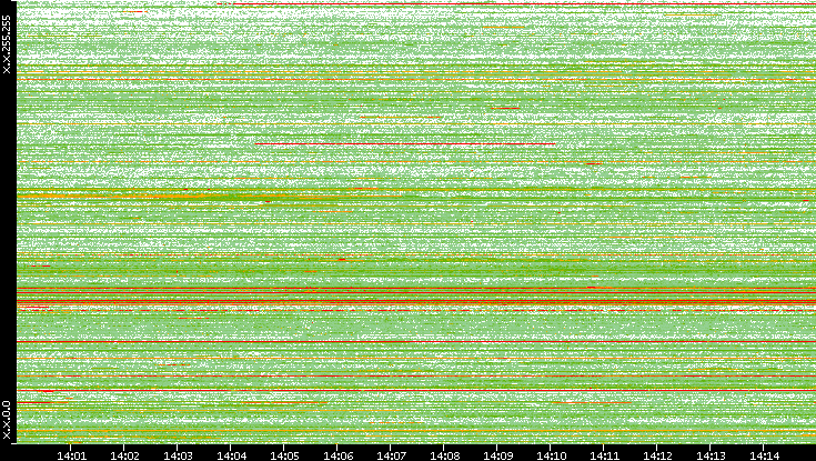 Dest. IP vs. Time