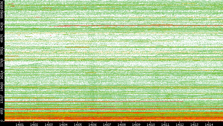 Dest. Port vs. Time