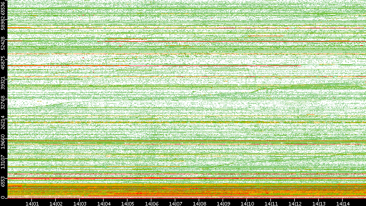 Src. Port vs. Time