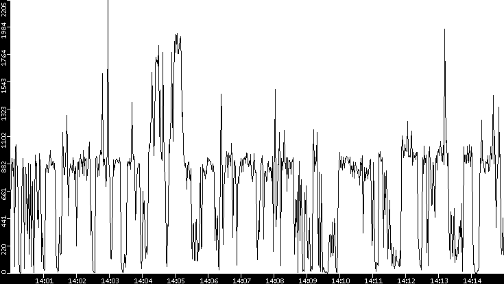 Throughput vs. Time