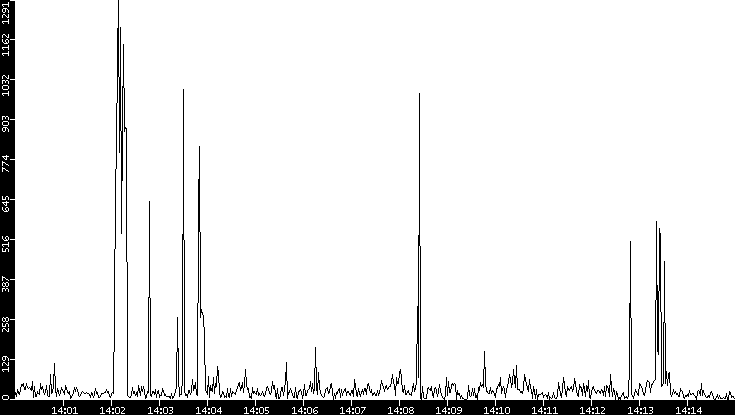 Throughput vs. Time