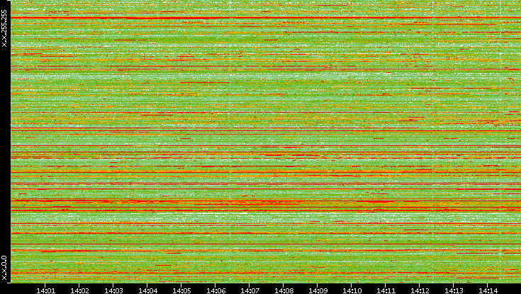 Src. IP vs. Time