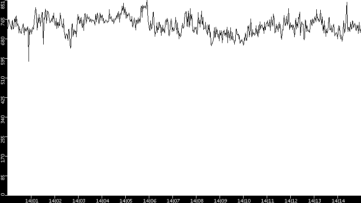 Average Packet Size vs. Time