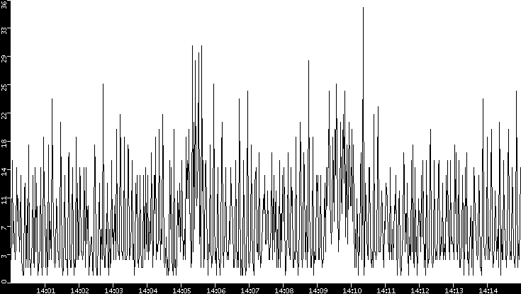 Throughput vs. Time