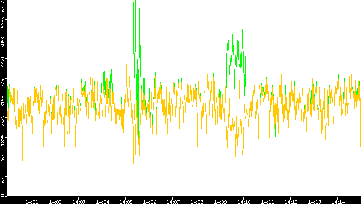 Entropy of Port vs. Time