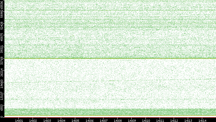 Dest. Port vs. Time