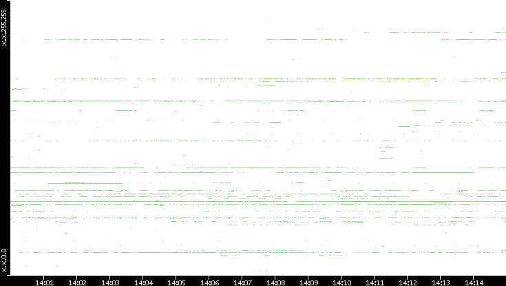 Dest. IP vs. Time