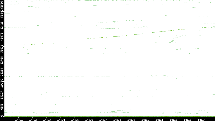 Dest. Port vs. Time