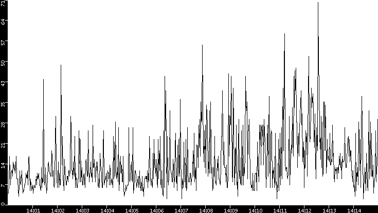 Throughput vs. Time