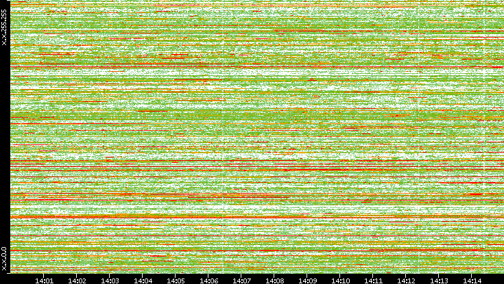 Dest. IP vs. Time