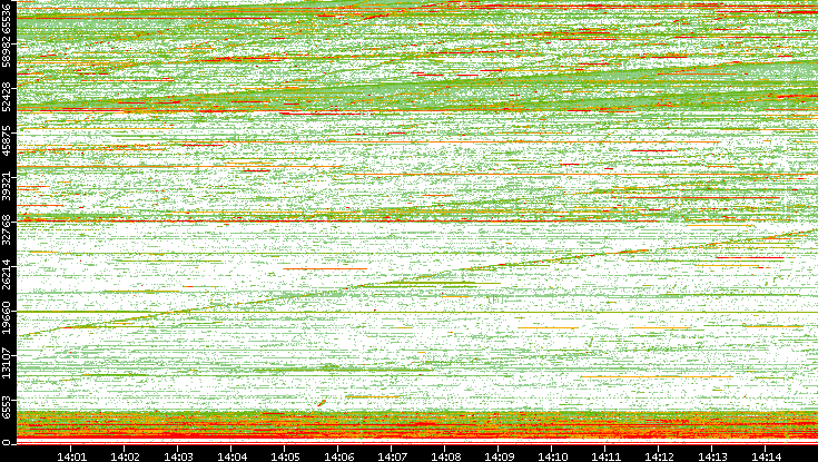 Dest. Port vs. Time