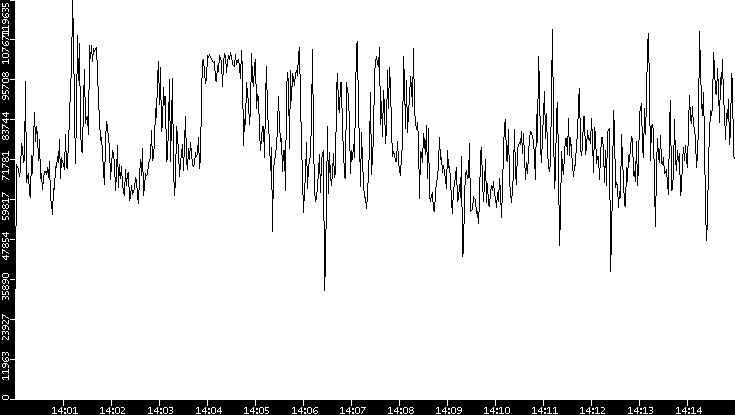 Throughput vs. Time