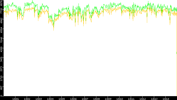 Entropy of Port vs. Time