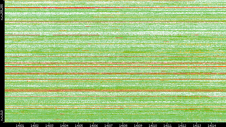 Dest. IP vs. Time