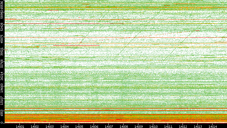 Dest. Port vs. Time