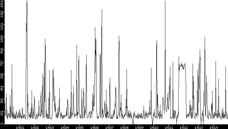 Average Packet Size vs. Time