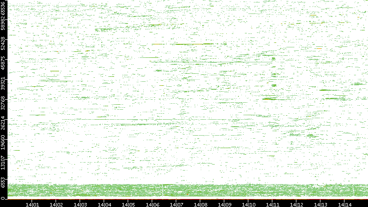 Dest. Port vs. Time