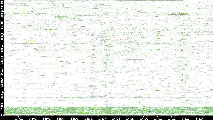 Src. Port vs. Time